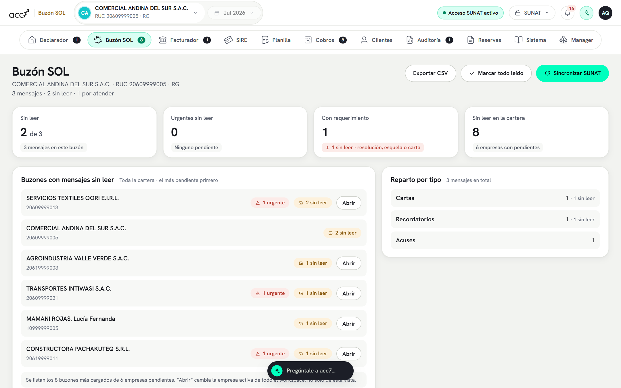Módulo Buzón SOL con cuatro KPI (sin leer en la empresa, urgentes sin leer, con requerimiento y sin leer en toda la cartera), la lista Buzones con mensajes sin leer ordenada por pendientes, y el panel Reparto por tipo con resoluciones, esquelas y recordatorios.