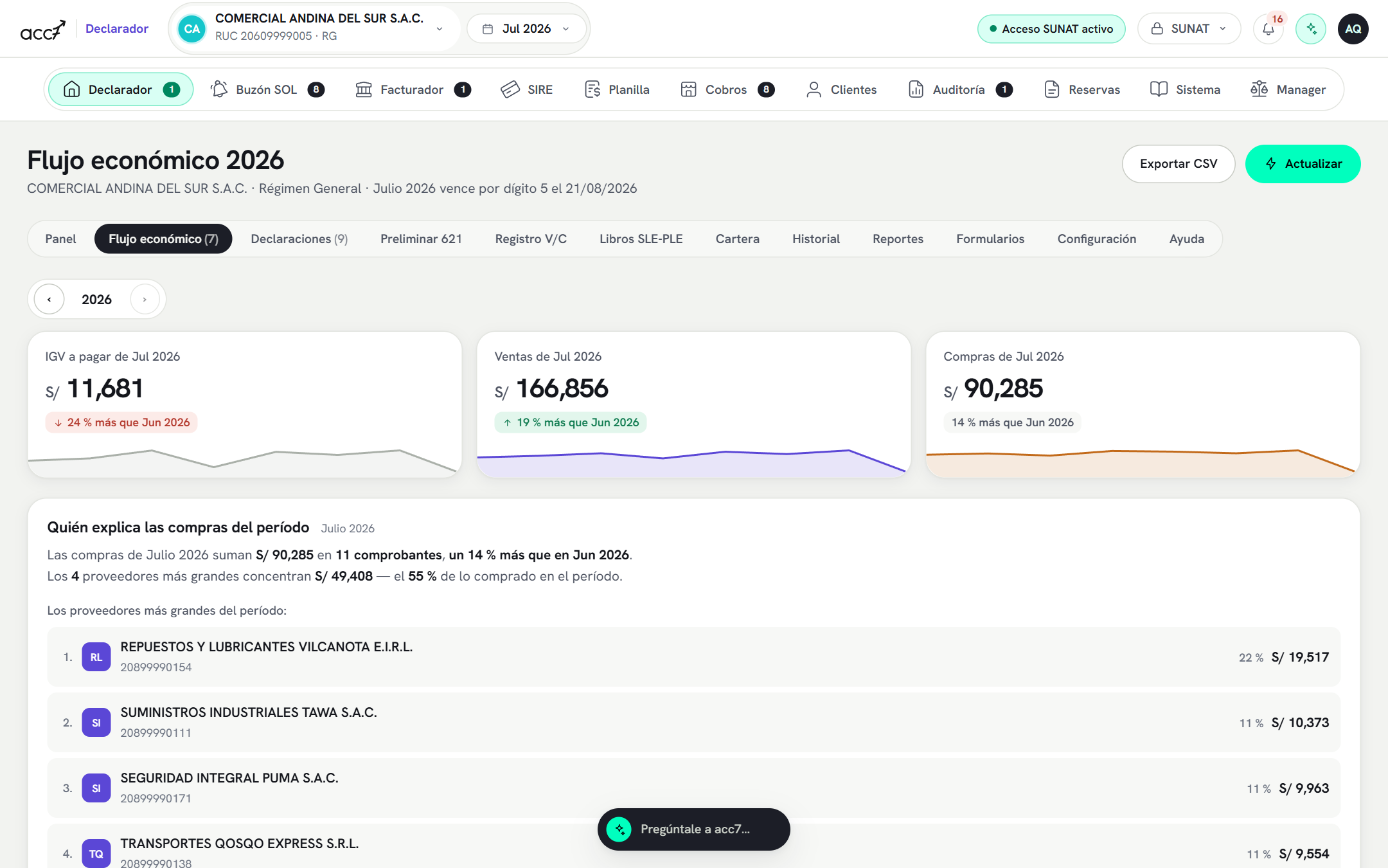 Pestaña Flujo económico del Declarador con tres KPI del mes (IGV a pagar, ventas y compras) con sparklines, el gráfico de barras de ingresos y egresos de enero a agosto, y el panel Estado del período a la derecha.